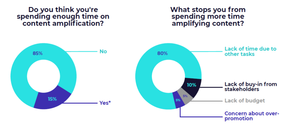 Featured image for “85% of B2B Marketers Not Spending Enough Time on Content Amplification”